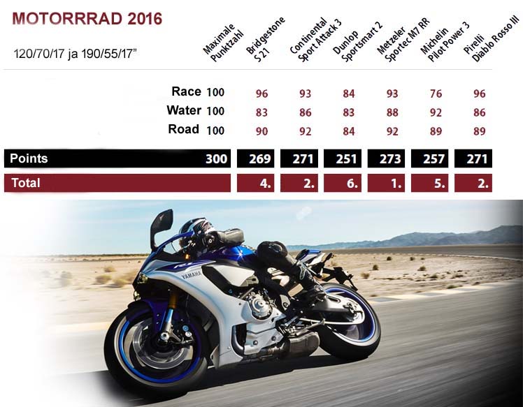 Motocyklové test 2016 - Sport