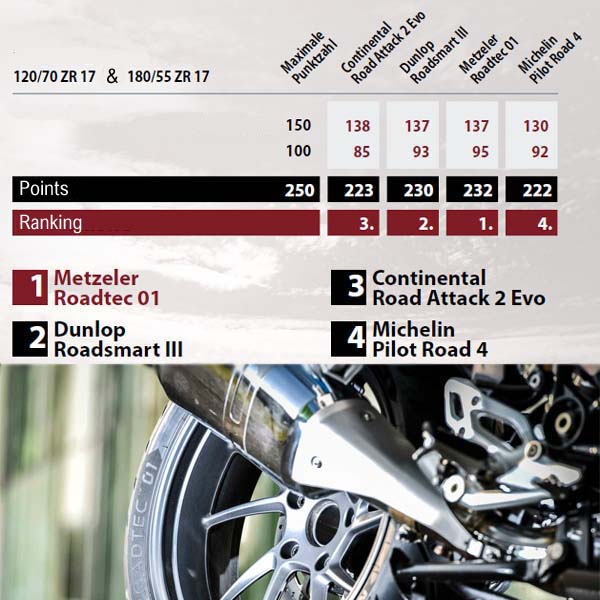 Motocyklové test - Motorrad 2016