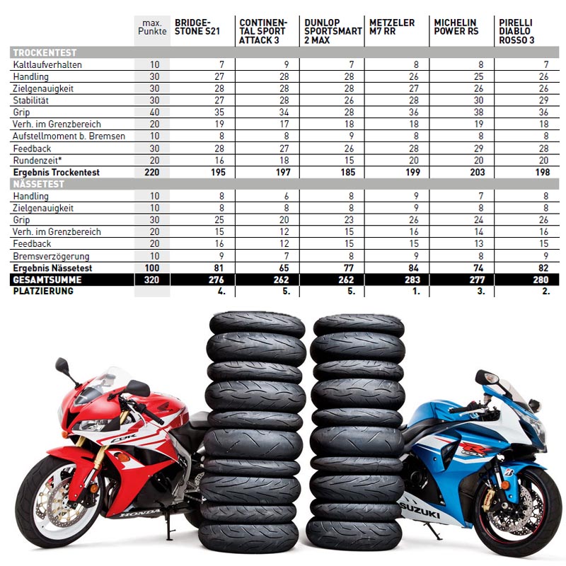 Moto testy pneumatik